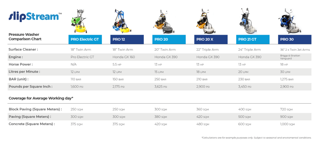 Pressure washer comparison chart covering our entire range.